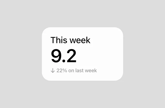 Units widget: "This week 9.2", down 22% on last week